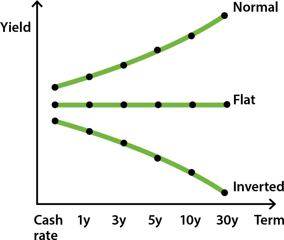 Bond Yield Curve Analysis