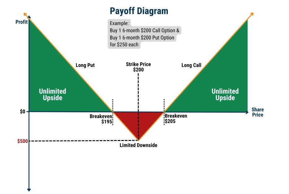 Long Straddle Strategy