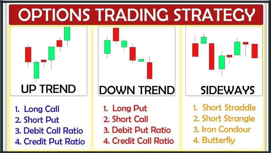 Options Strategies