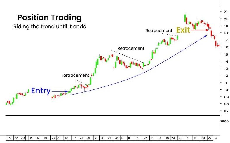 What is Positional Trading?