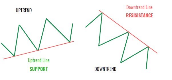 Trendlines and channels - FinRookie.in