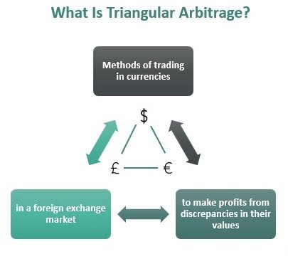 Triangular Arbitrage